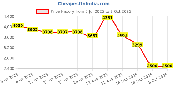 amazon.in Puritan's Pride Lutein Softgel with Zeaxanthin (40 mg) -120 Softgels puritan's pride Price History Graph from 5 Jul 2025 to 7 Oct 2025