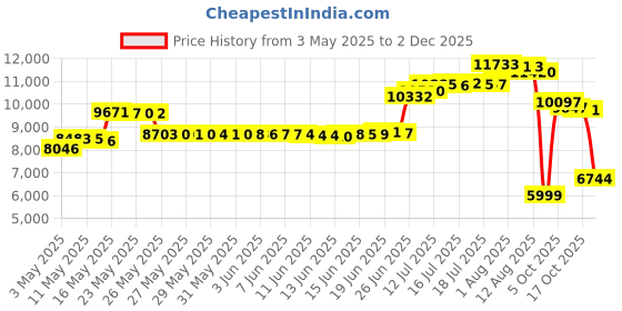 amazon.in puritan's pride Puritans Pride Triple Strength Glucosamine, Chondroitin & MSM Joint Soother-180 Caplets puritan's pride Price History Graph from 3 May 2025 to 2 Dec 2025