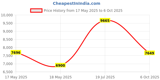 amazon.in Puritan's Pride Pycnogenol 60 mg-60 Capsules Price History Graph from 17 May 2025 to 6 Oct 2025