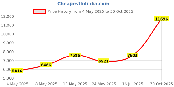 amazon.in Puritans Pride Q-SORB Co Q-10 200 mg 120 Rapid Release Softgels Price History Graph from 4 May 2025 to 30 Oct 2025