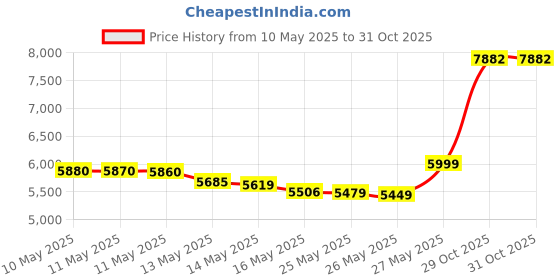 amazon.in Puritan's Pride Q-SORB Co Q-10 200 mg (240 Rapid Release Softgels) Price History Graph from 10 May 2025 to 31 Oct 2025