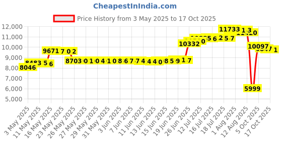 amazon.in puritan's pride Puritans Pride Triple Strength Glucosamine, Chondroitin & MSM Joint Soother-180 Caplets puritan's pride Price History Graph from 3 May 2025 to 17 Oct 2025