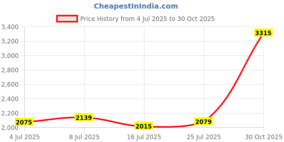 amazon.in PURITO Cica Clearing BB Cream #13 Neutral Ivory 1 fl.oz / 30ml, Vegan bb cream, foundation, cruelty free Price History Graph from 4 Jul 2025 to 30 Oct 2025