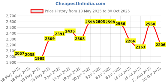 amazon.in PURITO Cica Clearing BB Cream #15 Rose Ivory 1 fl.oz / 30ml, Vegan bb cream, foundation, cruelty free Price History Graph from 18 May 2025 to 30 Oct 2025