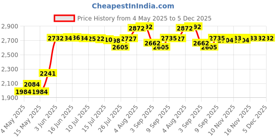 amazon.in PURITO Cica Clearing BB Cream #21 Light Beige 1 fl.oz / 30ml, Vegan bb cream, tinted Price History Graph from 4 May 2025 to 5 Dec 2025