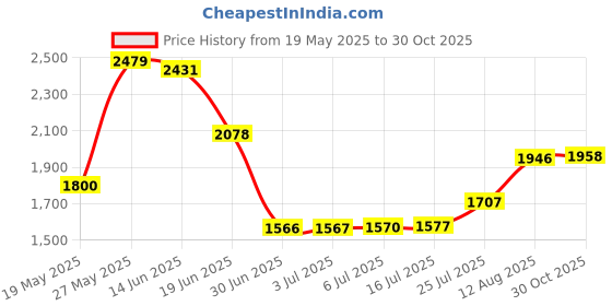 amazon.in PURITO Cica Clearing BB Cream #31 Deep Warm 1 fl.oz / 30ml, Vegan bb cream, foundation, cruelty free Price History Graph from 19 May 2025 to 30 Oct 2025