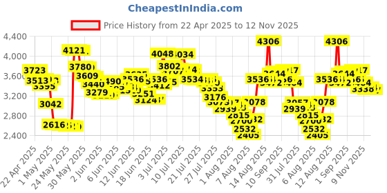 amazon.in Purity Air Open Ear Headphones - True Air Conduction Wireless Bluetooth Open Ear Earbuds with Dual Mic for iPhone/Android - Secured Long Wearing Comfort, Sports Sweat Resistant (Black/Black) purity Price History Graph from 22 Apr 2025 to 12 Nov 2025