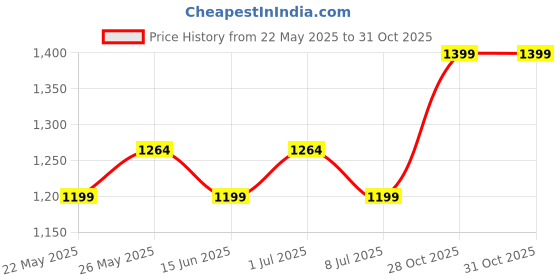 amazon.in Purity Bliss Paper Bag - 1 KG - Pack of 7 Price History Graph from 22 May 2025 to 31 Oct 2025