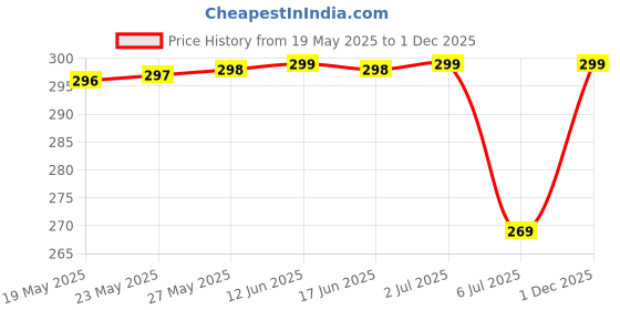 amazon.in Purity Original Kamal Gatta Mala | Lotus Seeds Prayer Rosary Japa | Wearing | thamarai mani malai | Lakshmi Puja | laxmi Sadhna Siddhi .1 Pcs Price History Graph from 19 May 2025 to 1 Dec 2025