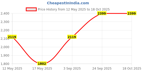 amazon.in akshat sapphire Purity Sterling Silver Combo Pack of God Hanuman and Gada Pendants Pure Silver Lord Bajrang Bali and His Gada Lockets for Good Health and Wealth for Men and Women (Silver) akshat sapphire Price History Graph from 12 May 2025 to 18 Oct 2025