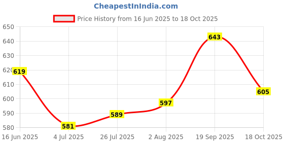 amazon.in Purix® Vegetarian Whey Protein, 75g | Cake Vegetarian Egg Substitute | Cake Improver | 75g Price History Graph from 16 Jun 2025 to 18 Oct 2025