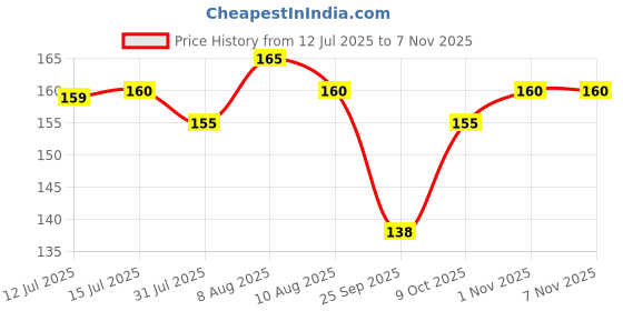 amazon.in purix Purix™ Potassium Sorbate, Food Preservative / Baking Preservative, 75g purix Price History Graph from 12 Jul 2025 to 6 Nov 2025