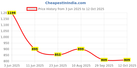 amazon.in purkait fish net PURKAIT CAST Fishing NET with Iron Sinker, Height 8.5feet, 16mm MESH, Round 33feet, Weight 2.5kg purkait fish net Price History Graph from 3 Jun 2025 to 12 Oct 2025