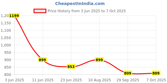 amazon.in purkait fish net PURKAIT CAST Fishing NET with Iron Sinker, Height 8.5feet, 16mm MESH, Round 33feet, Weight 2.5kg purkait fish net Price History Graph from 3 Jun 2025 to 6 Oct 2025