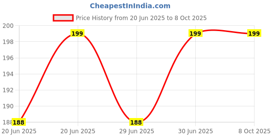 amazon.in purkait fish net PURKAIT Fishnet 2 Finger 45mm GILLNET MUD Sinker, Height 4F, UP Lenght 50F, Down Lenght 100F Fishing Net purkait fish net Price History Graph from 20 Jun 2025 to 7 Oct 2025