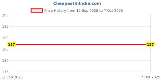 amazon.in purkait fish net PURKAIT Fishnet 2 Finger 50mm GILLNET Lead Sinker, Height 5F, UP Lenght 50F, Down Lenght 100F Fishing Net purkait fish net Price History Graph from 12 Sep 2025 to 6 Oct 2025