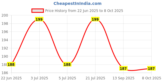 amazon.in purkait fish net PURKAIT Fishnet 2 Finger 55mm GILLNET MUD Sinker, Height 5F, UP Lenght 50F, Down Lenght 100F Fishing Net purkait fish net Price History Graph from 22 Jun 2025 to 7 Oct 2025