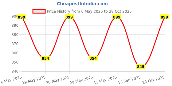 amazon.in PURKAIT Fishnet 18MM 2KG(White) Price History Graph from 6 May 2025 to 28 Oct 2025
