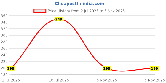 amazon.in PURKAIT Fishnet 2 Finger 40mm GILLNET MUD Sinker, Height 3F, UP Lenght 45F, Down Lenght 90F. Price History Graph from 2 Jul 2025 to 3 Nov 2025
