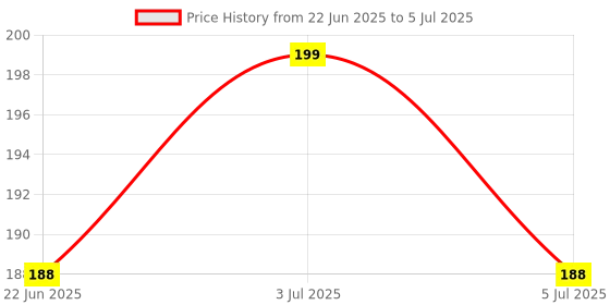 amazon.in purkait fish net PURKAIT Fishnet 2 Finger 55mm GILLNET MUD Sinker, Height 5F, UP Lenght 50F, Down Lenght 100F Fishing Net purkait fish net Price History Graph from 22 Jun 2025 to 5 Jul 2025