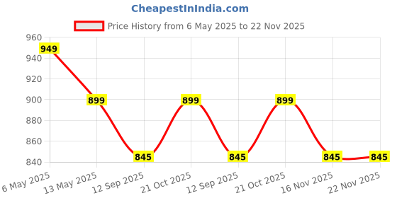 amazon.in PURKAIT Fishnet CAST Fishing NET Easily Used by Kids, Height 6.6feet,Round 25 feet,10mm MESH,Weight 2 kg Fishing Net (White) Price History Graph from 6 May 2025 to 22 Nov 2025