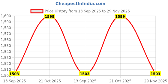 amazon.in purkait fish net PURKAIT Fishnet Hand Throwing castnet 8mm 3.5kg 10ft Height 44ft Round with Mali Fishing Net (White) purkait fish net Price History Graph from 13 Sep 2025 to 29 Nov 2025