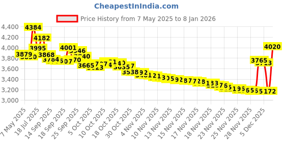 amazon.in pürmavera Silver Nursing Cups, Breast Shells, Breastfeeding SILVERNURSE Cups pürmavera Price History Graph from 7 May 2025 to 7 Jan 2026
