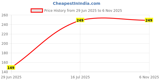 amazon.in Purnashakti Automotive Oil Film Cleaning Brush, Glass Cleaning Board, Car Glass Oil Film Removal Cleaner, Powerful Windshield Cleaner & Remover, Enhance Visual Effect of Windshield (Pack of 1) Price History Graph from 29 Jun 2025 to 2 Nov 2025