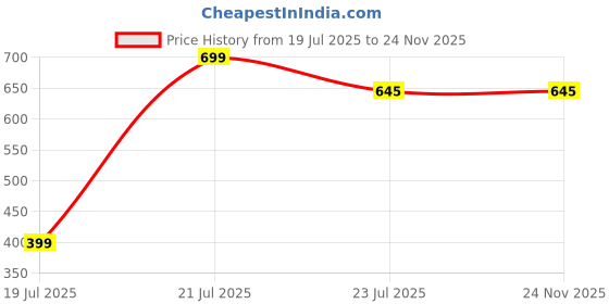 amazon.in Purnashakti Mini Waffle Maker Machine 3 In 1 Waffle Iron Home Appliances Kitchen Easy To Clean, 4 Inch, Perfect For Breakfast,Dessert, Sandwich, Pan Cakes, Other Snacks|Assorted, 350 Watts Price History Graph from 19 Jul 2025 to 24 Nov 2025