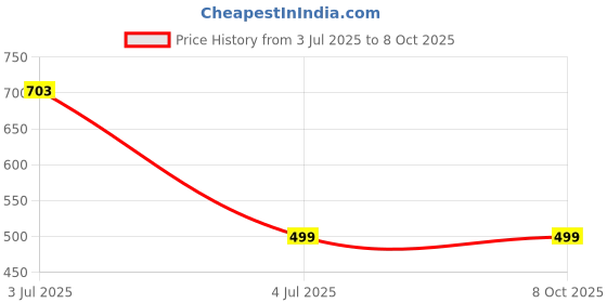 amazon.in purnashakti Reverse Umbrella with C-Shaped Handle and UV Protection Inverted Reversible No Drip Umbrella (Multicolor) purnashakti Price History Graph from 3 Jul 2025 to 7 Oct 2025