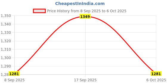 amazon.in Purnima Marketing Good Height (6 Inches From Ground) Metal Adjustable Stand Without Wheels | Suitable for Washing Machine (Front/Top Load), Fridge, Dishwasher | Capacity 500 Kg | Adjustable Size: 19"–30" (High Height Stand) Price History Graph from 8 Sep 2025 to 6 Oct 2025