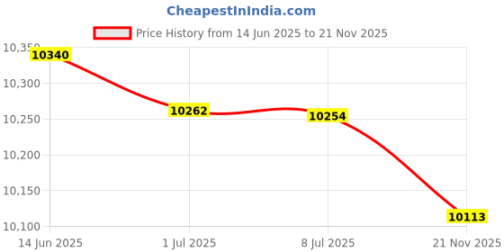 amazon.in Puro Sound Labs JuniorJam Plus Volume Limiting Headphones for Kids, Safer Audio to Protect Hearing- Adjustable Bluetooth Headphones for Tablets, Smartphones, PCs- 22-Hour Battery Life, Green Price History Graph from 14 Jun 2025 to 21 Nov 2025