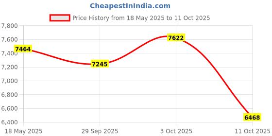 amazon.in Puro Sound Labs PuroBasic Volume Limiting Wired Headphones for Kids, Foldable & Adjustable Headband w/Microphone, Compatible with Smartphones, Tablets and PC’s – Purple Price History Graph from 18 May 2025 to 11 Oct 2025