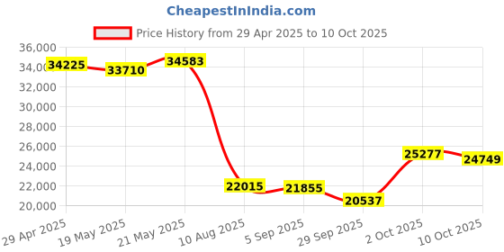 amazon.in Puro Sound Labs PuroQuiet Plus Volume Limited On-Ear Active Noise Cancelling Bluetooth Headphones– Lightweight Headphones for Kids with Built-in Microphone–Safer Sound Studio-Grade Quality (Black) Price History Graph from 29 Apr 2025 to 10 Oct 2025