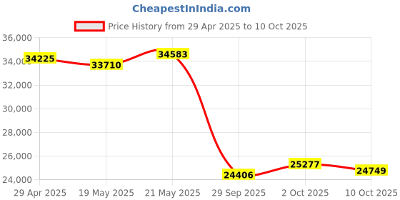 amazon.in Puro Sound Labs PuroQuiet Plus Volume Limited On-Ear Active Noise Cancelling Bluetooth Headphones– Lightweight Headphones for Kids with Built-in Microphone–Safer Sound Studio-Grade Quality (Blue) Price History Graph from 29 Apr 2025 to 10 Oct 2025