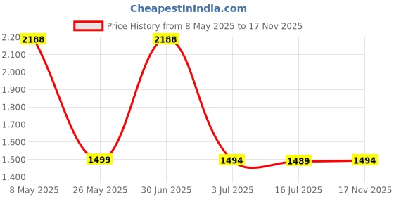 amazon.in Puroma Combination Lock, Stainless Steel Disc Padlock with Hardened Steel Shackle, Keyless Heavy Duty Combo Lock for Outdoor Sheds Fence, Gate Hasps, Storage Unit, School Gym Locker (1 Pack, Silver) Price History Graph from 8 May 2025 to 17 Nov 2025