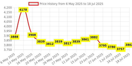 amazon.in Puroma Key Lock Box Combination Lockbox Wall-Mounted Key Storage Box for House Keys, Resettable Code Safe Security Lock Box for Home, Office, Garage, Apartment Spare Key Storage (1 Pack, Grey) puroma Price History Graph from 6 May 2025 to 16 Jul 2025