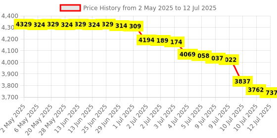 amazon.in Puroma Key Lock Box with Key Hook, Resettable 4-Digit Combination Lockbox, Waterproof Key Storage Security Lockbox, Large Capacity Wall Mounted Lockbox for House Keys, Realtors, Garage Spare Keys puroma Price History Graph from 2 May 2025 to 12 Jul 2025
