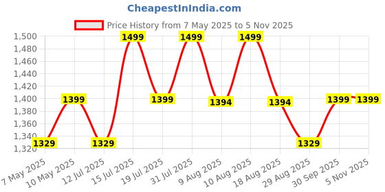 amazon.in Puroma Large Key Lock Box, Resettable Combination Lockbox, Portable Wall Mount Waterproof Security Safe for Outside Outdoor Home Office Door Handle House Key, Pure Black (1 Pack) puroma Price History Graph from 7 May 2025 to 31 Oct 2025