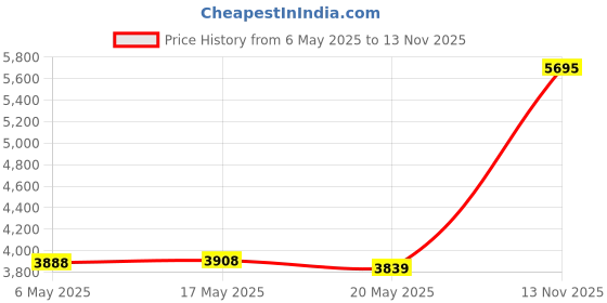 amazon.in Puroma Lock Box, Key Lock Box Wall Mount & Portable Combination Lockbox with Resettable Code, Security Lockbox for Outside House Keys, Apartment Realtors Spare Keys Storage (1 Pack, Pure Black) puroma Price History Graph from 6 May 2025 to 13 Nov 2025