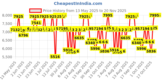 amazon.in titan Purple Acetate Black Dial Analog with Day and Date Metal and Acetate Strap Watch for Women-NS2670WD01/NT2670WD01 titan Price History Graph from 13 May 2025 to 20 Nov 2025