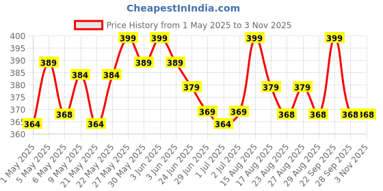 amazon.in wemol Purple Aesthetic Vintage Scrapbook Pack Kit, DIY Art Journaling Stickers, Kid's Craft Kits Notebook, Collage Album Aesthetic Stickers (Moonlight) Paper wemol Price History Graph from 1 May 2025 to 2 Nov 2025