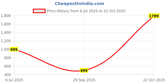 amazon.in varanga Purple and White Printed V- Neck Lace Embellished Kaftan varanga Price History Graph from 6 Jul 2025 to 22 Oct 2025