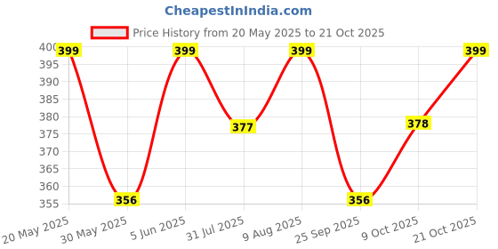 amazon.in ami Purple Beads and Pearls Multistrand Fusion Wear Necklace For Women-ZPFK19355 ami Price History Graph from 20 May 2025 to 21 Oct 2025