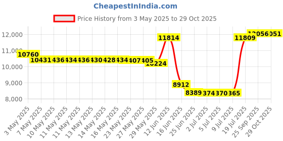 amazon.in Purple Bronze, 28 Inch Height Polyresin Lightweight Antique Outdoor Garden Bird Bath Price History Graph from 3 May 2025 to 29 Oct 2025