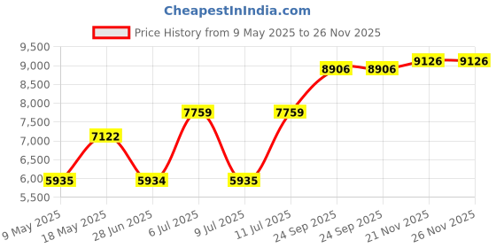 amazon.in titan Purple Ceramics Mother of Pearl Dial Analog Steel and Ceramic Strap Watch for Women-NS95213KD02 titan Price History Graph from 9 May 2025 to 25 Nov 2025