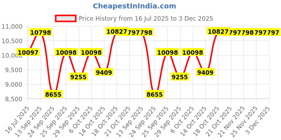 amazon.in titan Purple Ceramics Quartz Analog Mother of Pearl Dial Steel & Ceramic Strap Watch for Women-NS95217KD02/NT95217KD02 titan Price History Graph from 16 Jul 2025 to 3 Dec 2025