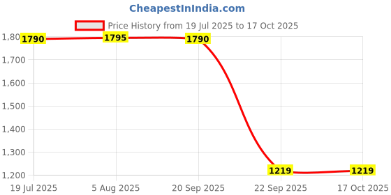amazon.in xomantic fashion Purple Color Embroidered Designer Anarkali Gown and Dupatta Set xomantic fashion Price History Graph from 19 Jul 2025 to 16 Oct 2025