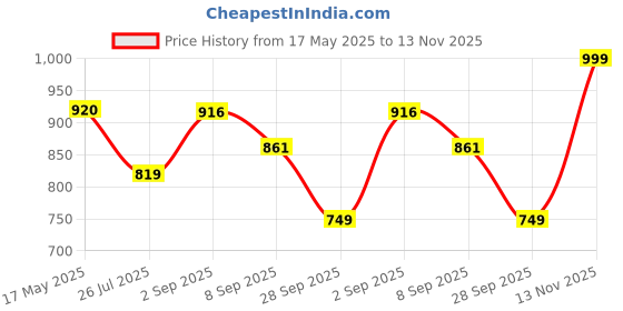 amazon.in xomantic fashion Purple Color Embroidery Kurta Plazzo Set with Dupatta Kurta Set for Womens Wear xomantic fashion Price History Graph from 17 May 2025 to 13 Nov 2025