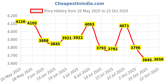 amazon.in Purple Dragon Professional Japan 440C Hair Salon Cutting Shear and Barber Thinning Scissor Hairdressing Shear Set with Bag Price History Graph from 20 May 2025 to 22 Oct 2025